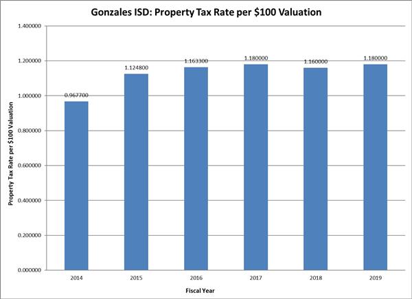 Tax Rates Tax Rates
